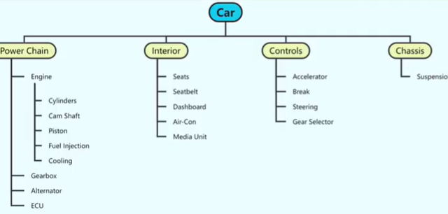 How to Create Product Breakdown Structure Diagram using Visual Paradigm Smart Board
