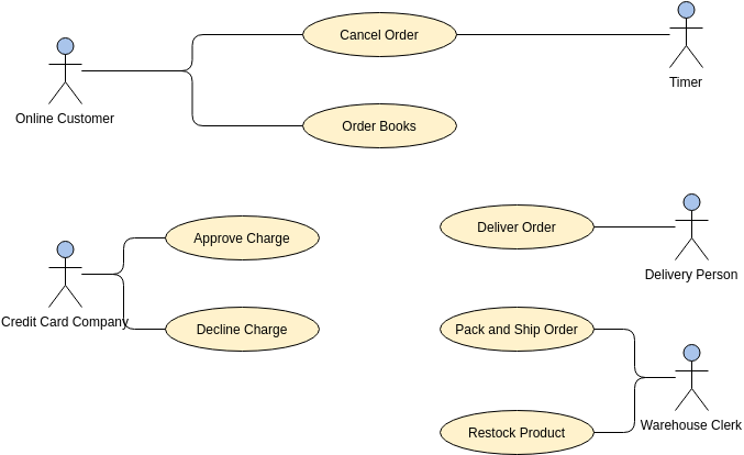 Anwendungsfalldiagramm-Vorlage: UML-Anwendungsfalldiagramm: Bestellprozesssystem (erstellt vom Anwendungsfalldiagramm-Ersteller von Visual Paradigm Online)