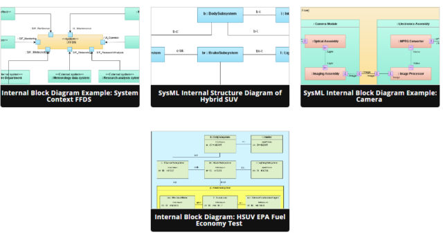 Guía para principiantes sobre los diagramas internos de bloques de SysML