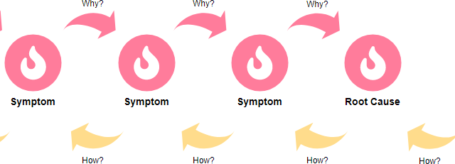 Révéler des insights : un guide visuel pour l’analyse des causes profondes avec l’outil d’infographie 5 Pourquoi de Visual Paradigm