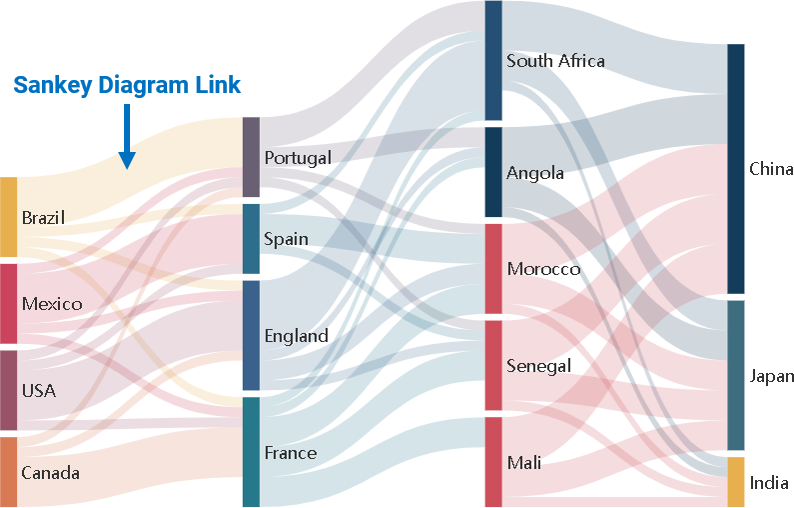 Diagramme de Sankey : Comment modifier le poids des liens ? - Visual ...