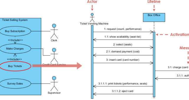 Révéler la puissance des cas d’utilisation : de l’identification à la modélisation