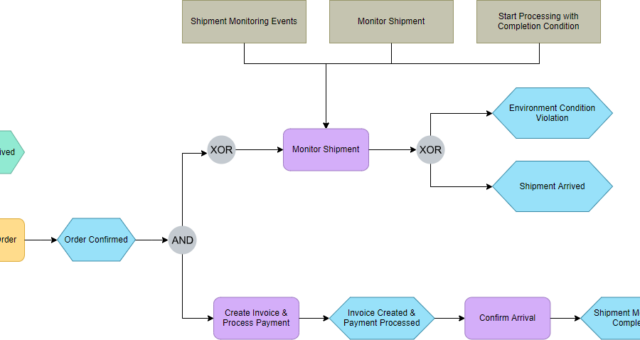 Memahami Diagram Rantai Proses Berbasis Peristiwa (EPC): Panduan Lengkap