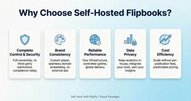 Panduan Lengkap tentang Flipbook Self-Hosted: Ambil Kendali Penuh atas Publikasi Digital Anda