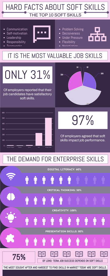 Purple Hard Facts About Software Skills Infographic