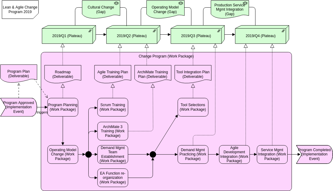 Implementation Roadmap View Archimate Diagram template: Implementation Roadmap View (Created by Visual Paradigm Online's Archimate Diagram maker)