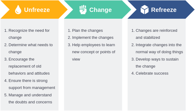 Lewins Change Model template: Lewin's 3-Stage Model (Created by Diagrams's Lewins Change Model maker)