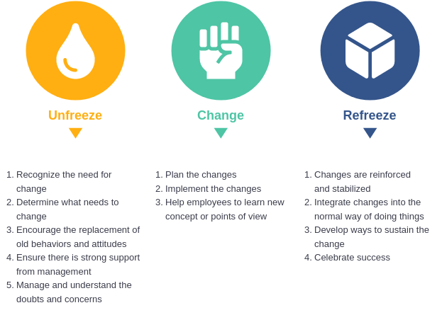 Lewins Change Model template: Lewin's Change Model Template (Created by Diagrams's Lewins Change Model maker)