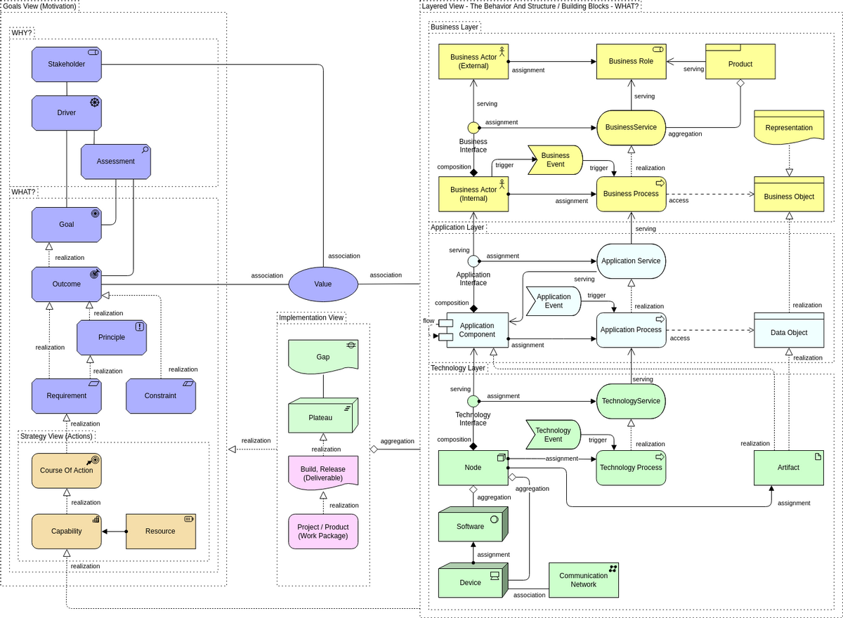 Metamodel Archimate Diagram template: Metamodel (Created by Visual Paradigm Online's Archimate Diagram maker)