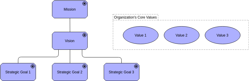 Mission-Values-Vision View Archimate Diagram template: Mission-Values-Vision View (Created by Visual Paradigm Online's Archimate Diagram maker)