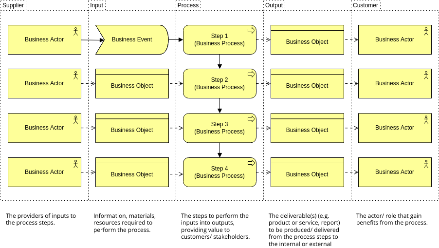SIPOC (Suppliers, Inputs, Process, Outputs, Customers) Archimate Diagram template: SIPOC (Suppliers, Inputs, Process, Outputs, Customers) (Created by Visual Paradigm Online's Archimate Diagram maker)