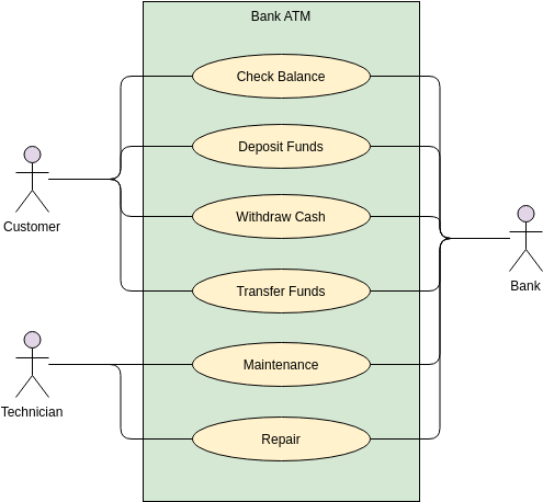 Use Case Diagram template: Use Case Diagram Example: Bank ATM (Created by Visual Paradigm Online's Use Case Diagram maker)