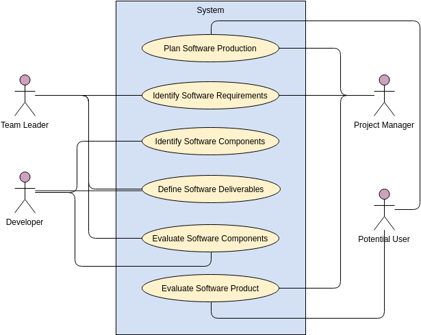 Use Case Diagram template: Use Case Diagram Example: Software Development (Created by Visual Paradigm Online's Use Case Diagram maker)