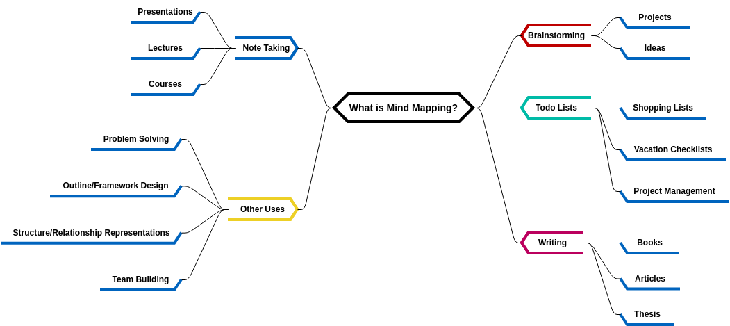 Online Mind Mapping Software