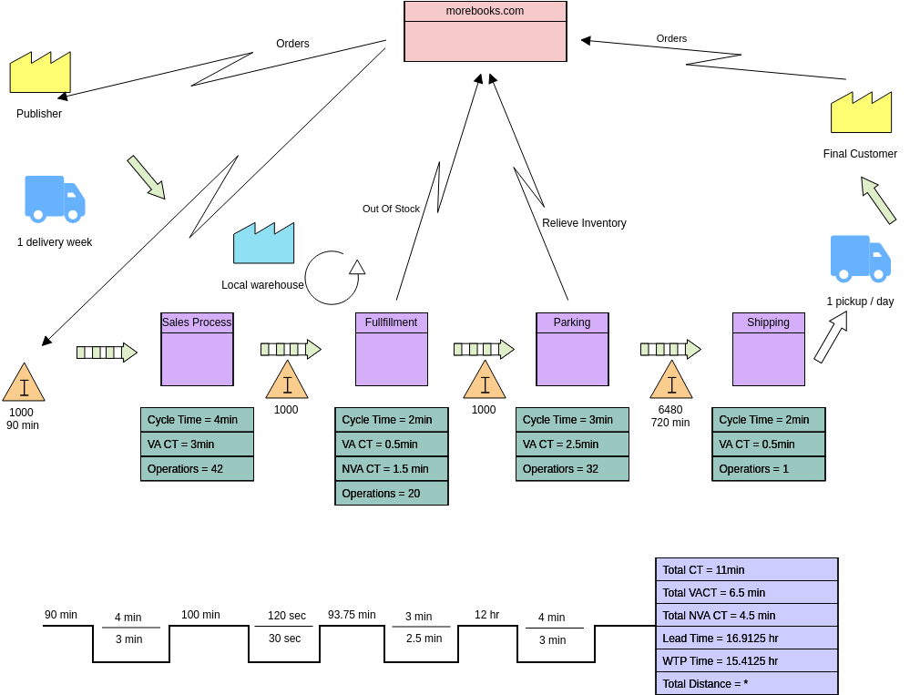 Value Stream Mapping Template 3 | Value Stream Mapping Template
