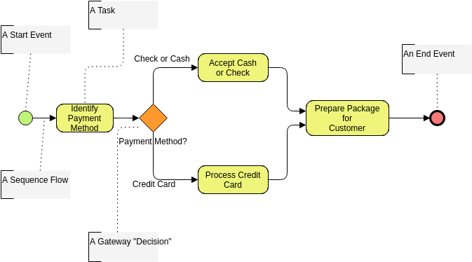 Online BPMN Diagram Tool
