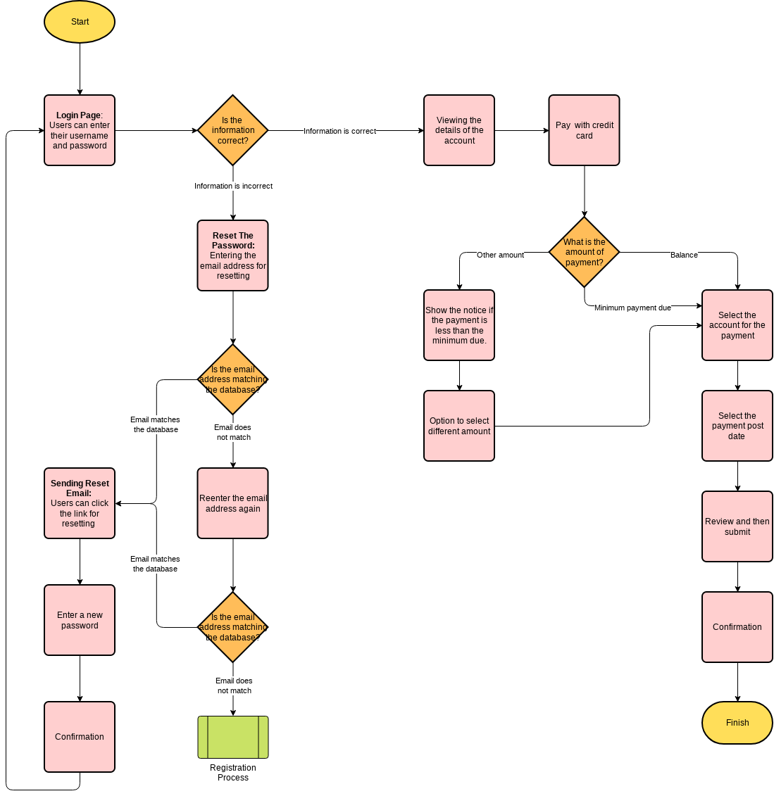 Online Flowchart Tool