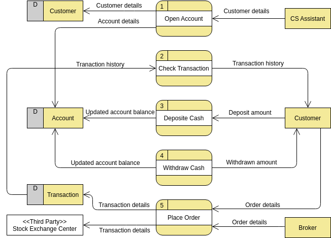 Online Data Flow Diagram Maker