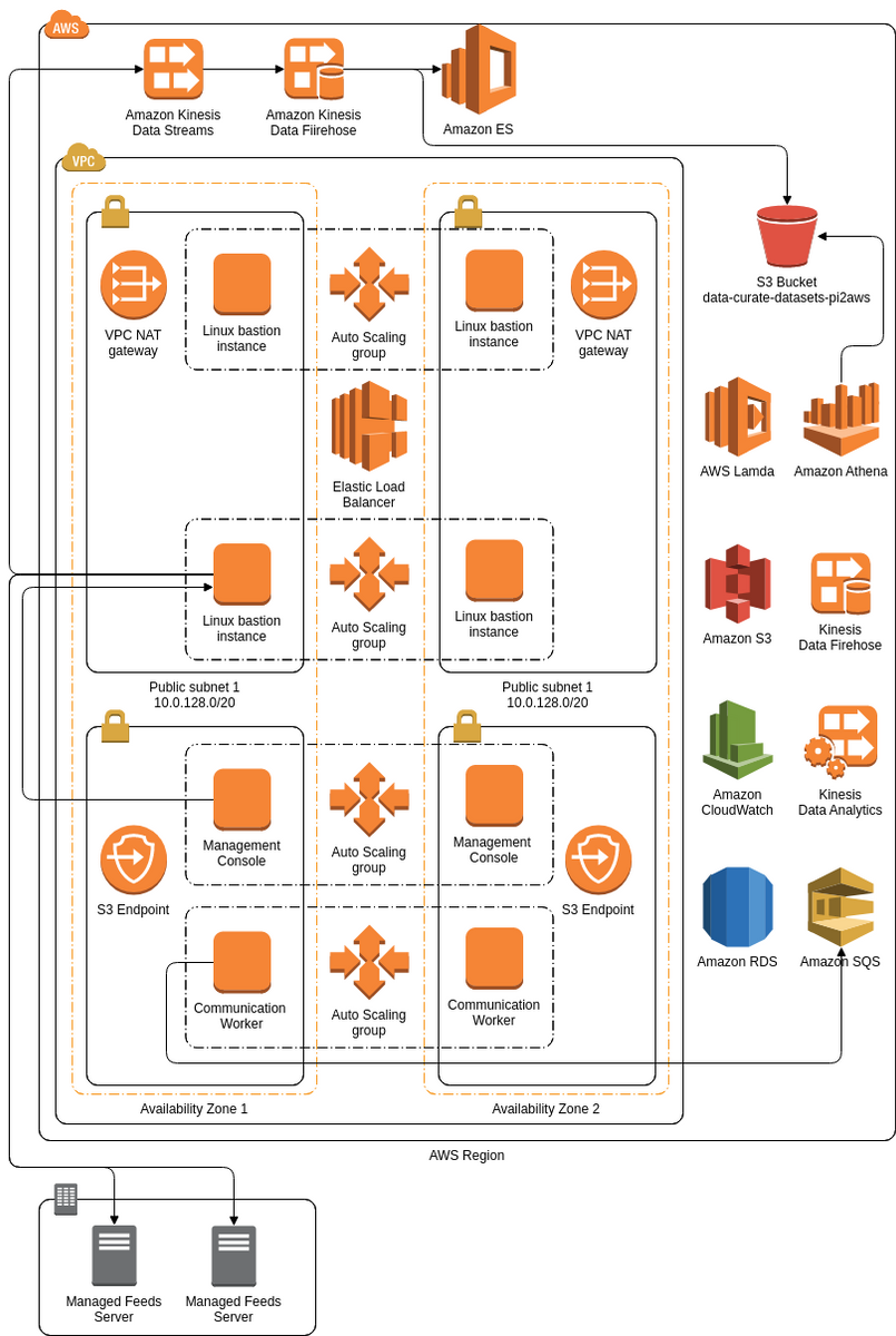 AWS Architecture Diagram Templates