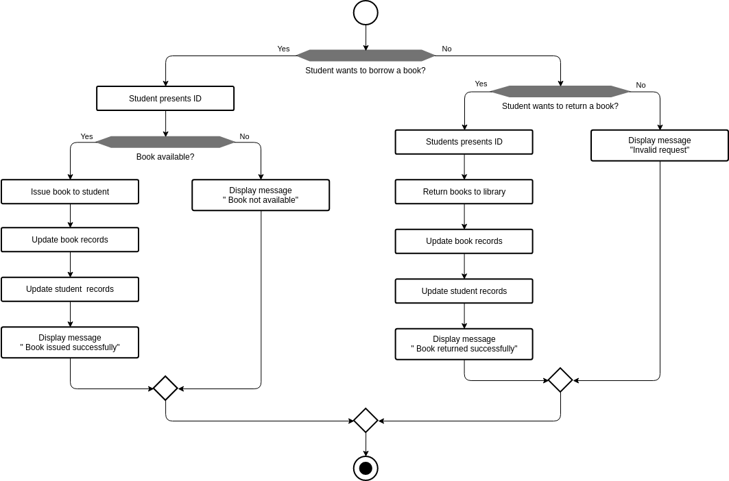 Borrowing and Returning Books Flowchart