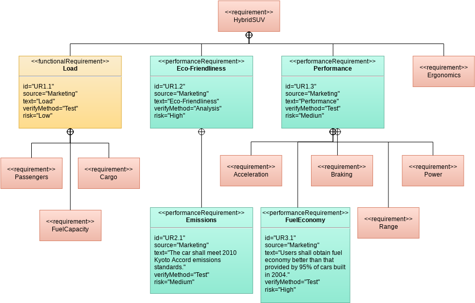Requirement Diagram Templates