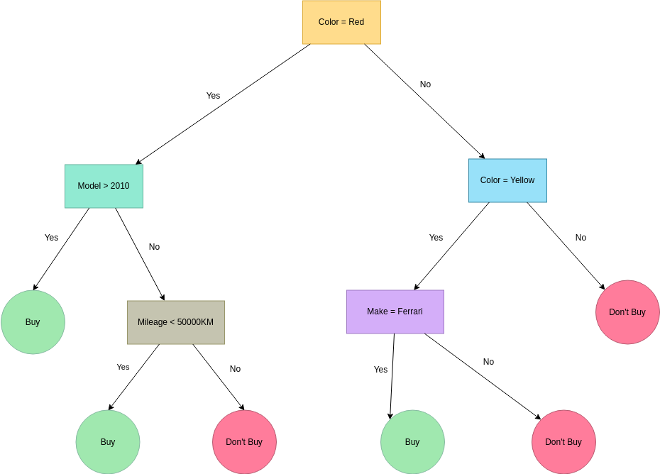 Decision Tree Templates