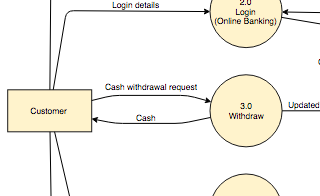 diagrams.diagram-templates.yourdon-demarco-dfd