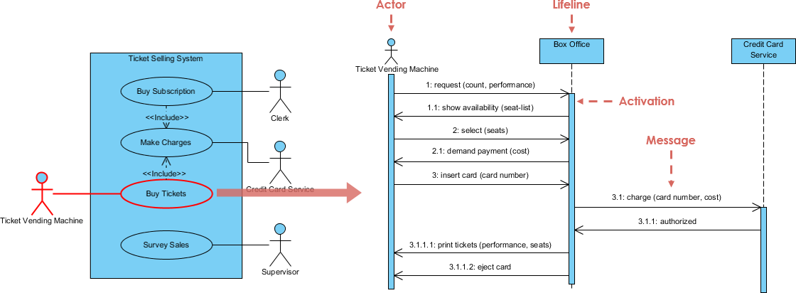 Sequence Diagram, UML Diagrams Example: From Use Case to ...