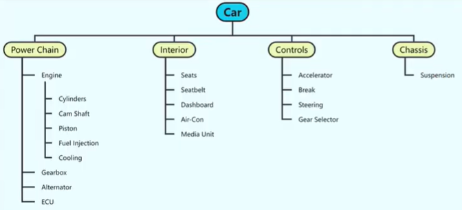 How to Create Product Breakdown Structure Diagram using Visual Paradigm Smart Board