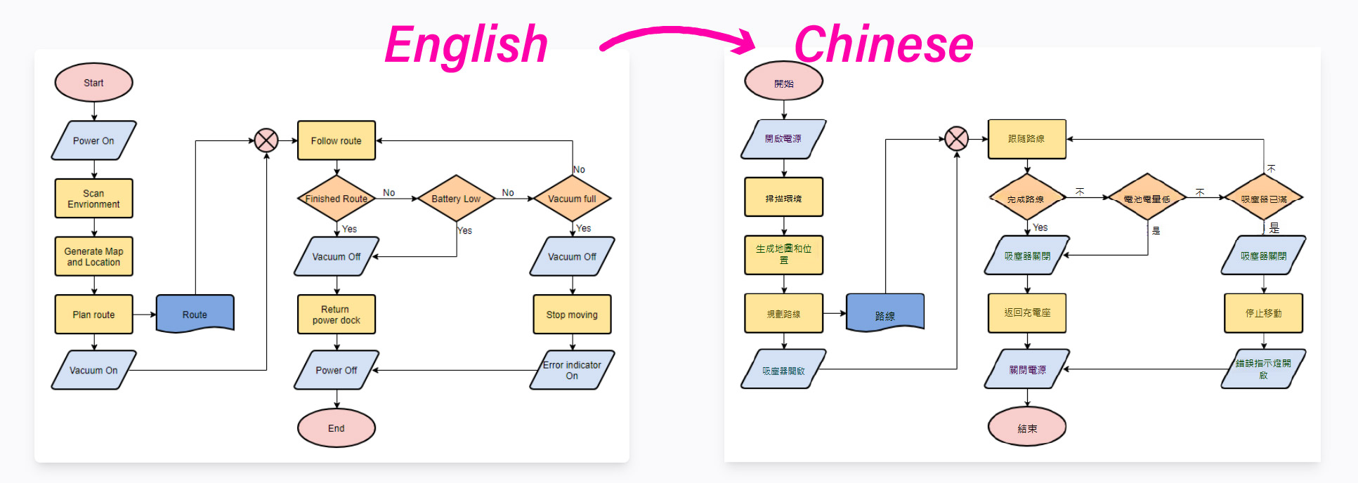Localize technical diagrams with AI-powered translation.