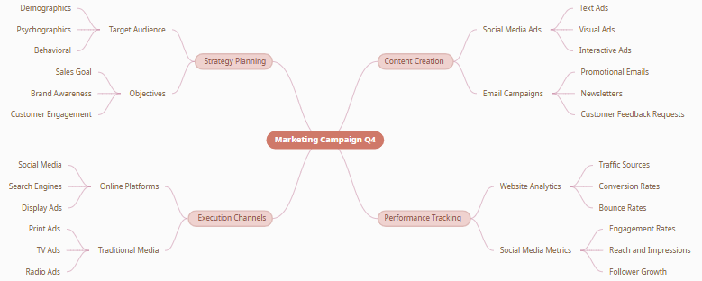 A screenshot showing a marketing campaign mind map generated with Visual Paradigm Online's AI mind map generator.