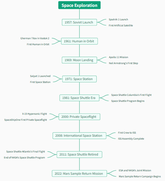 A Space Exploration timeline generated by an AI Timeline Generator in Visual Paradigm Online.