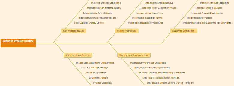This is a Defect in Product Quality fishbone diagram, automatically generated using Visual Paradigm Online's AI Fishbone Diagram Generator.
