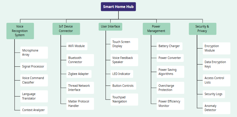 AI Product Breakdown Structure Generator: Simplify Product Development Instantly