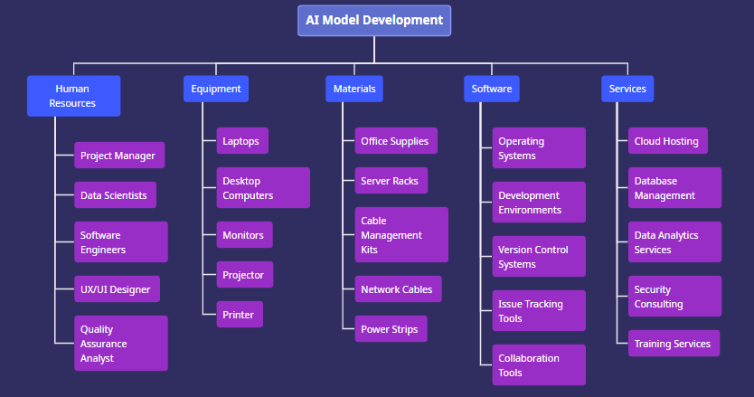 A generated AI Resource Breakdown Structure for AI Model Development created with the Visual Paradigm Online AI RBS Generator.