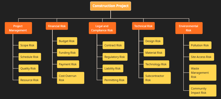AI Risk Breakdown Structure Generator: Proactive Risk Management Made Simple