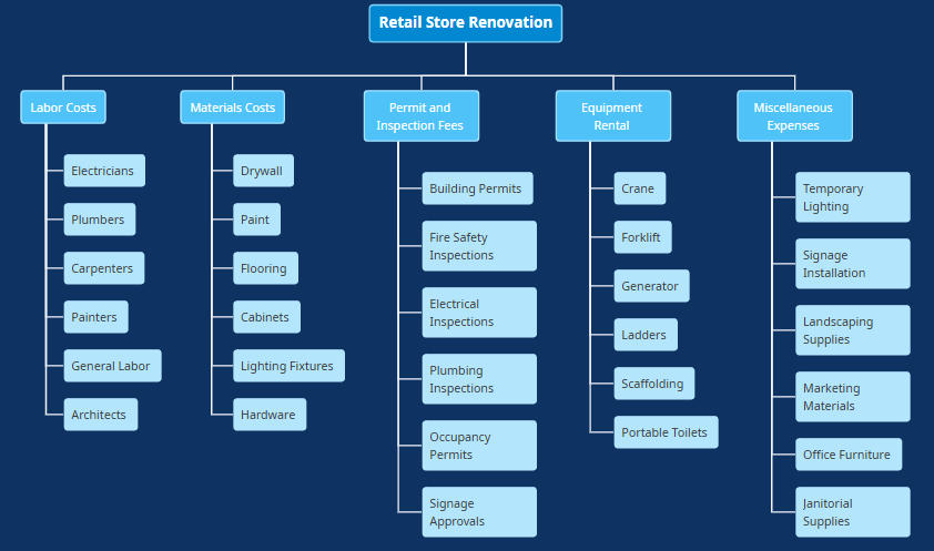 An image of an AI-generated Cost Breakdown Structure diagram for Retail Store Renovation, created with Visual Paradigm Online's AI Cost Breakdown Structure Generator.