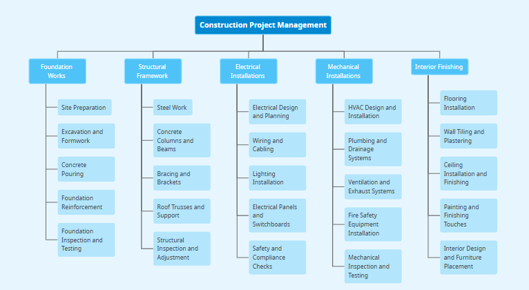 A Construction Project Management Work Breakdown Structure diagram, AI-generated by Visual Paradigm Online's Work Breakdown Structure Generator.