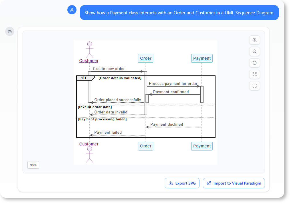 Payment class interacts with an Order and Customer in a UML Sequence Diagram.