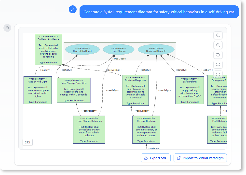 SysML requirement diagram for safety-critical behaviors