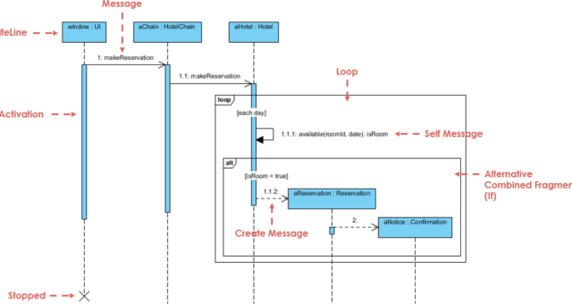 Everything you need to know about sequence diagrams