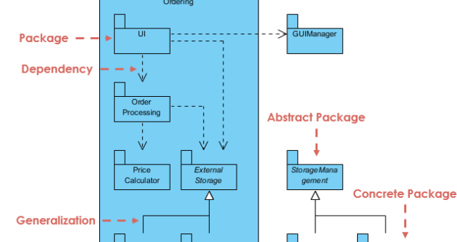What is a Package? What is a Package Diagram in UML?