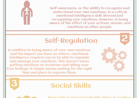 5 Dimensions Emotional Intelligence Infographic