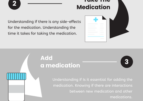 5 Moments For Medication Safety Infographic