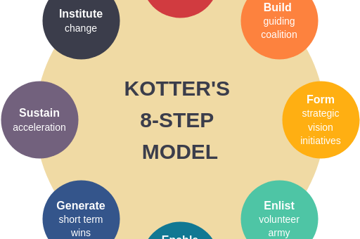 Kotter’s 8 Step Change Model – A Comprehensive Guide