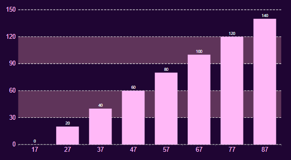 Show Values On Bar Charts/ Column Charts