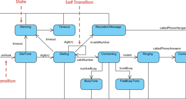 State Diagram – A Quick Tutorial