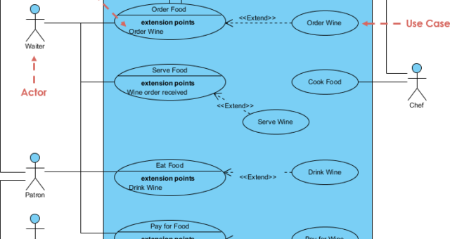“Include” and “Extend” Use Cases
