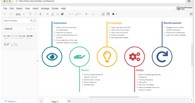 Core of Change: ADKAR Change Model
