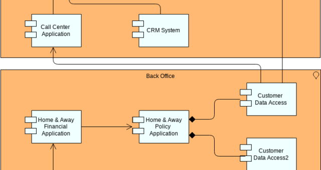 ArchiMate Viewpoints Guide (With Examples)